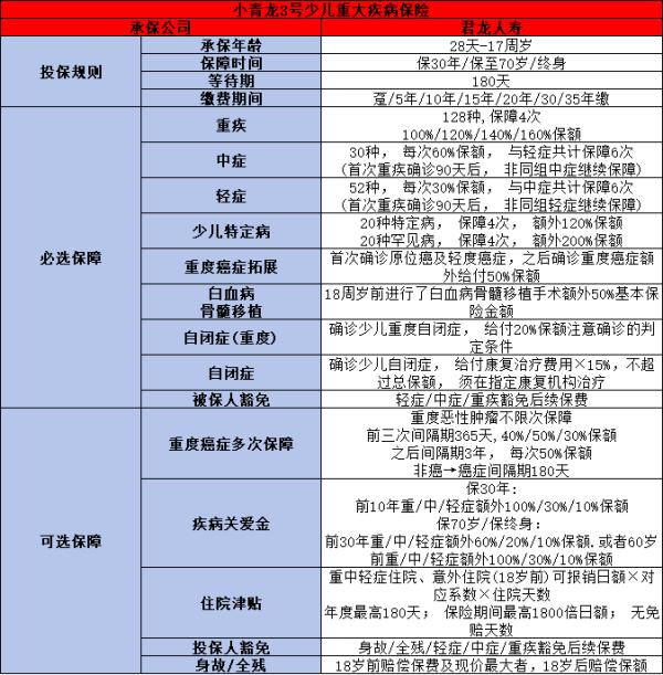 小青龙3号重疾险可靠吗？从两个方面来看