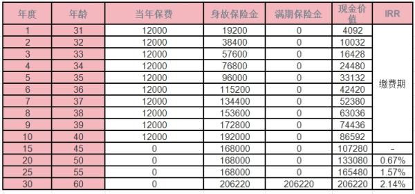 鑫颐宝两全保险介绍