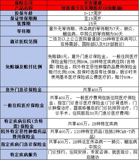 好医保少儿长期医疗介绍，基本信息+保障内容