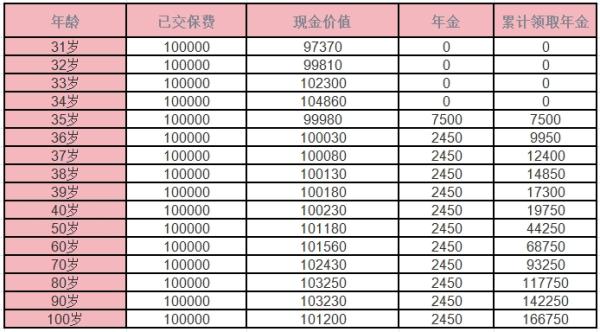增额寿险和养老年金险热门产品收益表？一文详解~