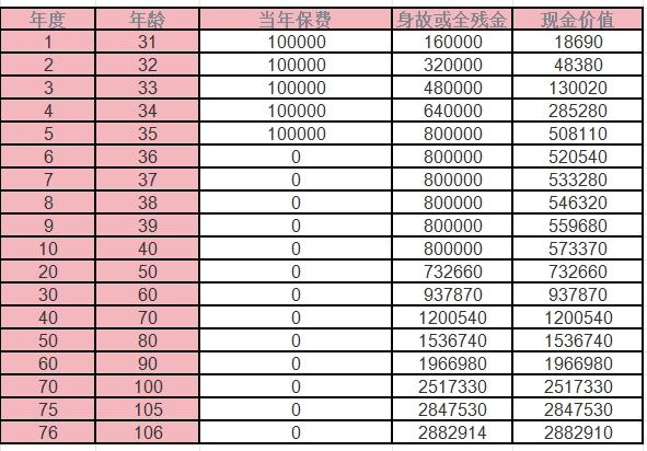 增额寿险和养老年金险热门产品收益表