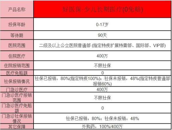 好医保少儿长期医疗0免赔怎么样？内容详解？