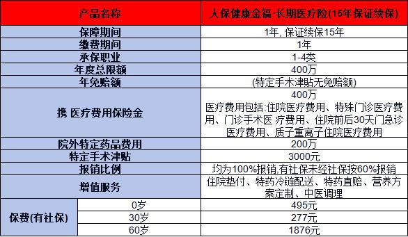 人保健康金福·长期医疗险15年保证续保
