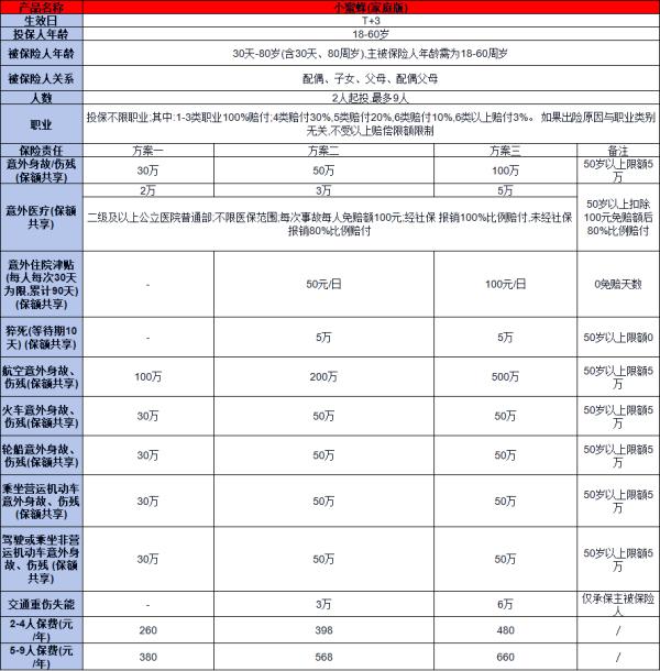 小蜜蜂（家庭版）意外险详细解析，基本信息+产品保障