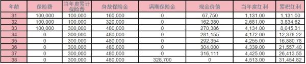 光大永明金满盈两全保险(分红型)怎么样？收益分析？
