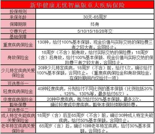 新华健康无忧智赢版重疾险好不好？可选责任有哪些？