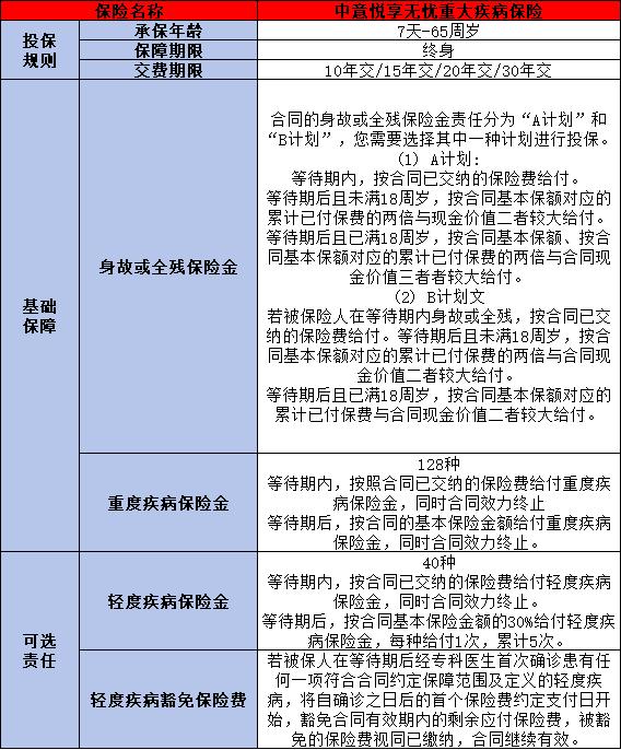 2025中意悦享无忧重大疾病保险介绍，基本信息+保障内容