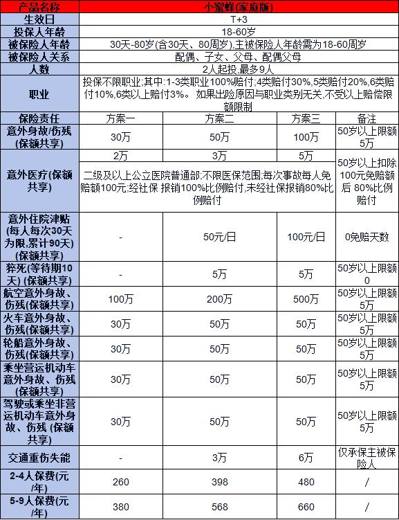 太平洋小蜜蜂(家庭版)综合意外险介绍案例，基本信息+保障+案例解析