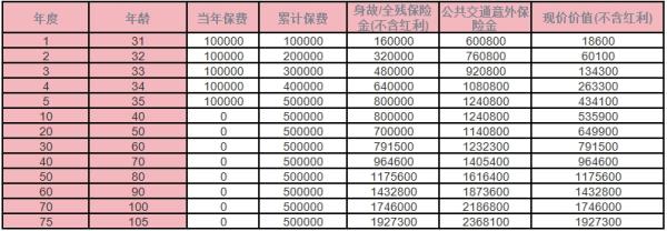 中邮臻爱传世终身寿险(分红型)