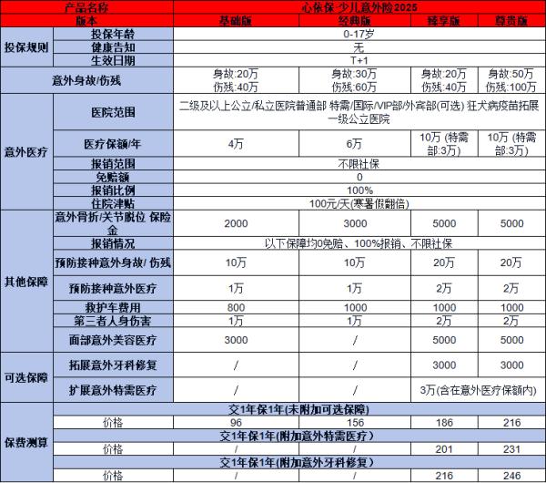 平安心依保少儿意外险2025介绍，基本信息+优势