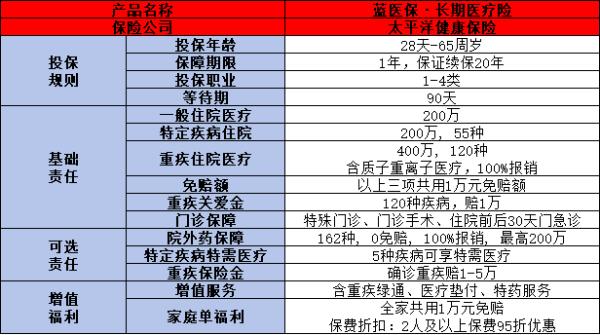 蓝医保百万医疗险怎么样？怎么买？