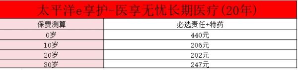 目前最好的百万医疗险是哪个？太平洋e享护医享无忧百万医疗险要多少钱？