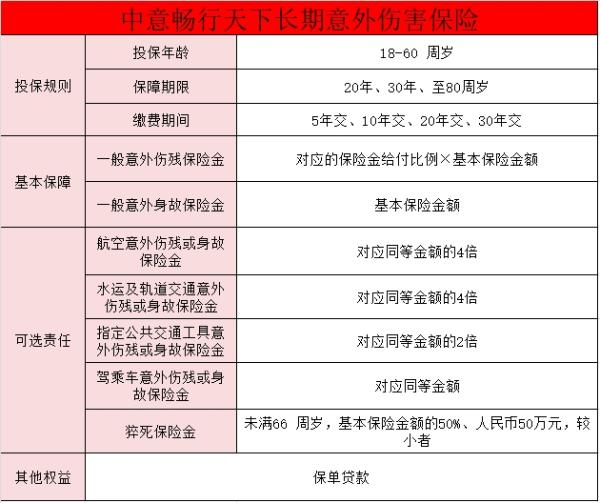 中意畅行天下长期意外伤害保险怎么样？要多少钱？
