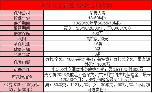 华贵大麦旗舰版 A 款定期寿险怎么样？可选责任有哪些？