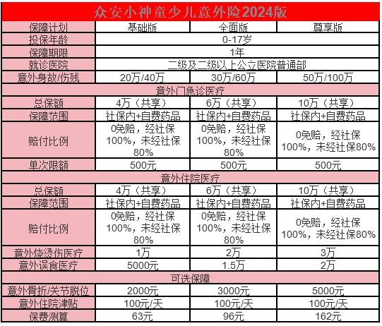 众安小神童少儿意外险2024版怎么买？保障哪些意外？