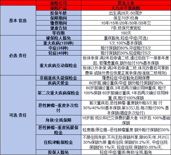君龙水滴大力水手重疾险怎么样？两个方面为你解答