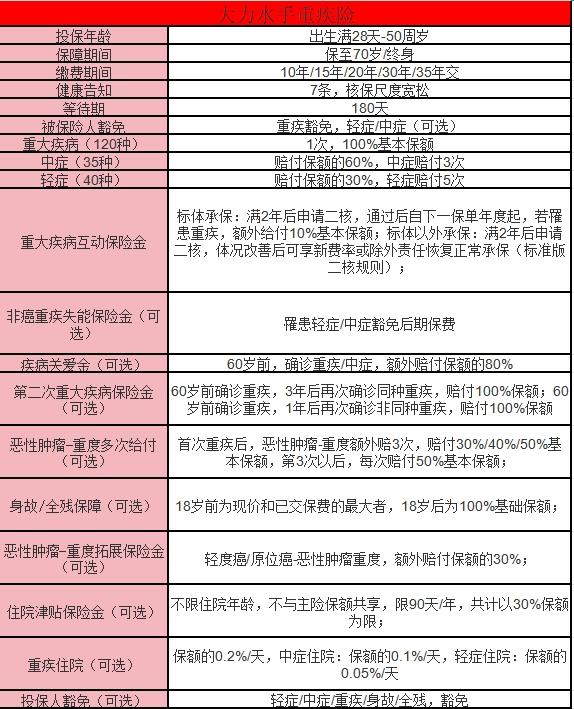 君龙水滴大力水手重疾险条款测评