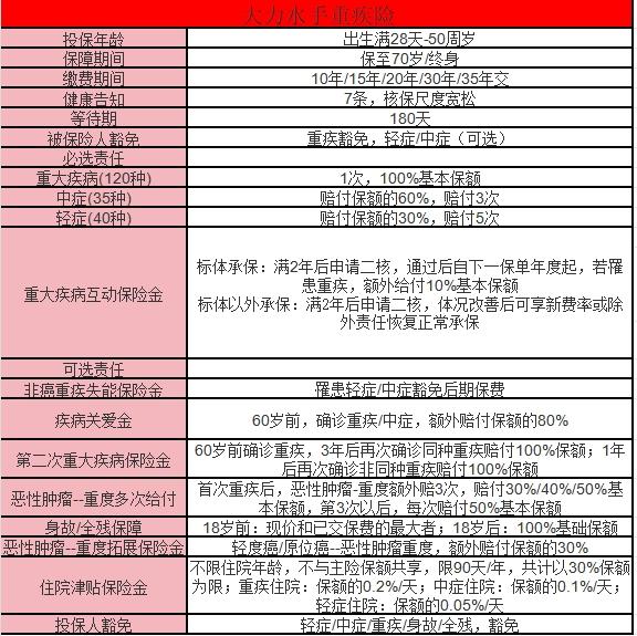 君龙水滴大力水手重疾险介绍？一文详解~