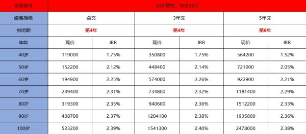 新华人寿利久久2号终身寿险怎么样？投保门槛低，回本速度快！