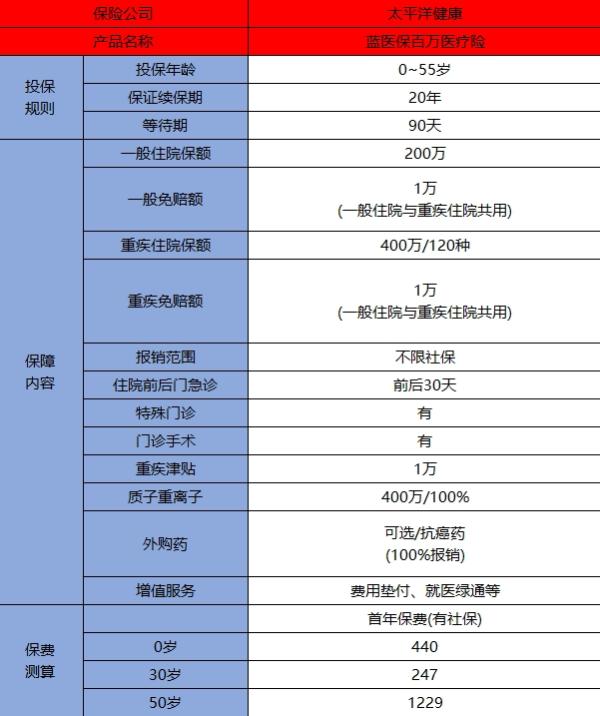 蓝医保百万医疗险有什么亮点？外购药也能报销？