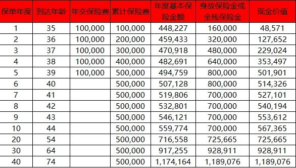 建信人寿福瑞永传终身寿险详细介绍，能领多少钱？