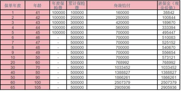大家久鑫（尊盈版）终身寿险怎么样？收益测算？