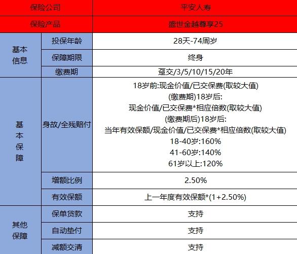 平安盛世金越尊享25保险责任是什么？怎么购买？