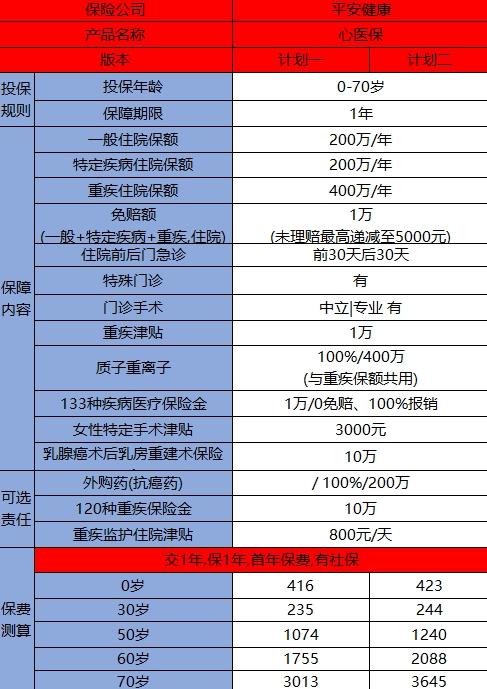 30岁前必买的3款高性价比保险产品，最低只要两百多！