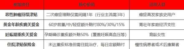 目前蕞好的重疾险排名