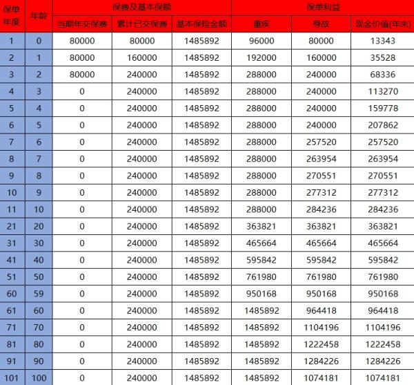 人保欣安福终身重疾险(2.0版)介绍，收益如何？