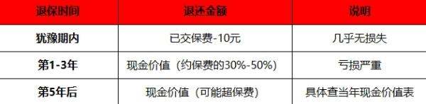 什么时间退保,如何退保？一文说清楚！