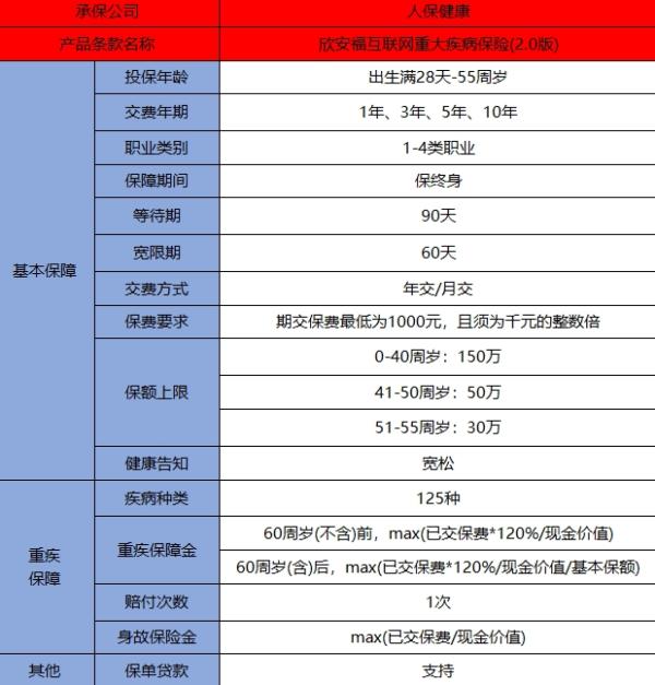 人保欣安福终身重疾险(2.0版)