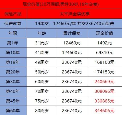 太平洋保险退保能退多少？退保怎么办理？