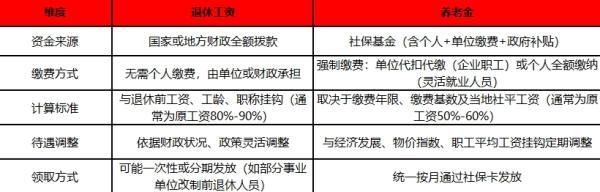 退休工资和养老金是一回事吗？普通人如何规划退休生活？