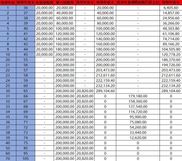 英大人寿福鑫如愿养老年金保险怎么样？现金价值如何？