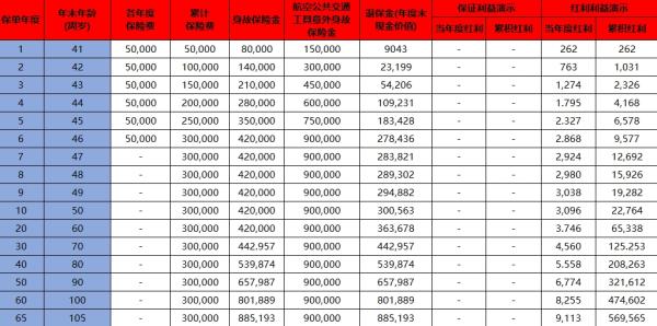 幸福如意终身寿险(分红型)介绍，收益如何？