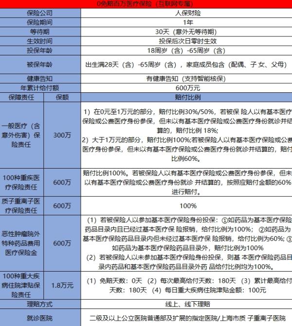 零免赔的百万医疗险有哪些，附产品推荐！