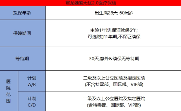 君龙臻爱无忧2.0医疗保险介绍，保证续保6年！