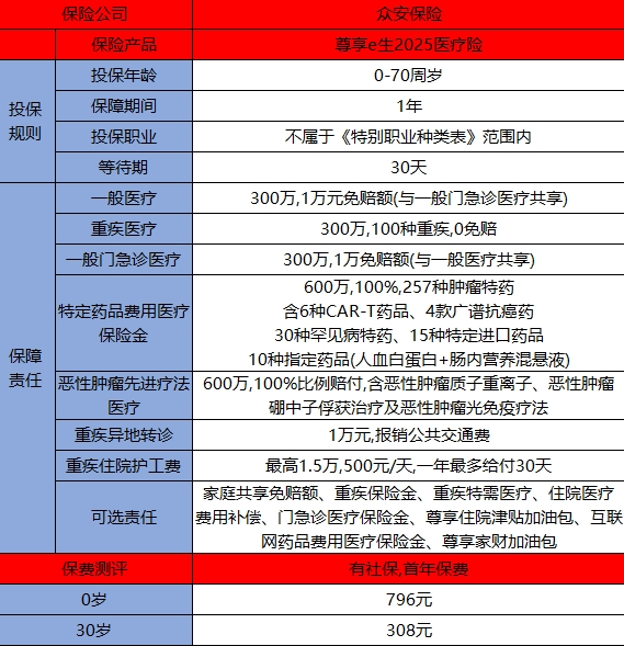 2025年众安尊享e生介绍，基本信息+保障内容！