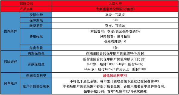 大家盛泰5年两全保险有哪些投保条件？保障条款是怎样的？
