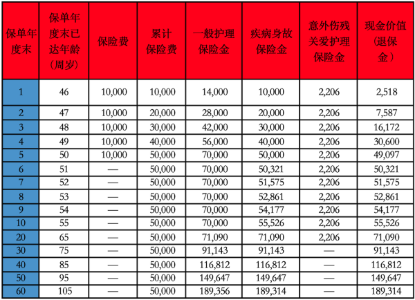 和谐财富传家(尊享版)终身护理保险投保规则介绍，保障条款是怎样的？