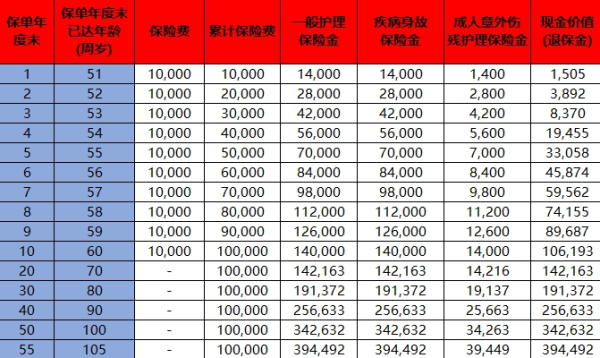 和谐福瑞金尊终身护理保险介绍，收益如何？