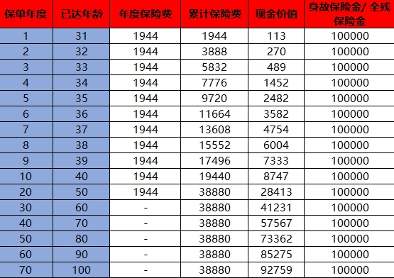 中意一生保退保多少钱？退保流程是什么？