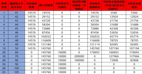 泰康康养一生年金险介绍，收益如何？