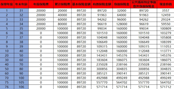 利安鑫利来(金琪版)终身寿险介绍，收益如何？
