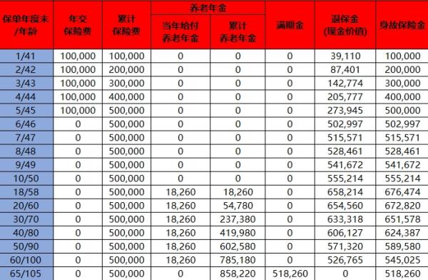 工银安盛人寿盛佑颐养养老年金保险介绍，能领多少钱？