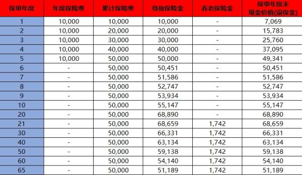 中华福满堂(祥瑞版)养老年金保险怎么样？收益如何？