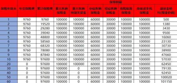 重疾险退保险费能收回多少本金？退保险费的流程是什么？