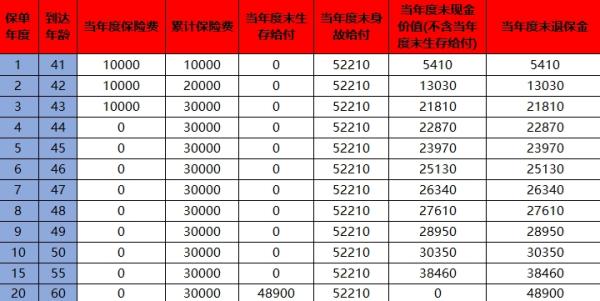 泰康稳赢3.0两全保险可靠吗？现金价值如何？