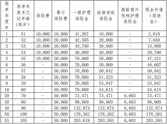 和谐人人发终身护理保险基本介绍，收益怎么样？